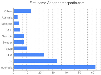 prenom Anhar