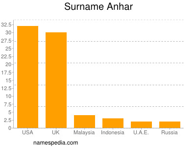 nom Anhar