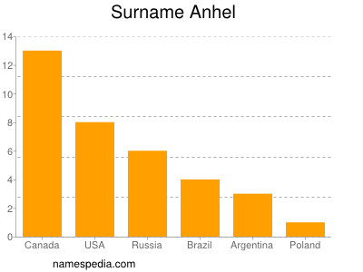 Surname Anhel