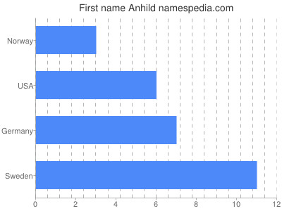 Given name Anhild