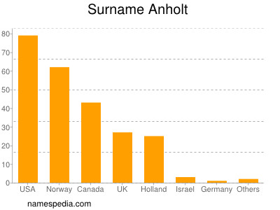 Familiennamen Anholt