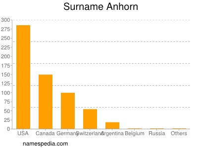 Familiennamen Anhorn