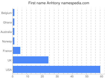 Vornamen Anhtony