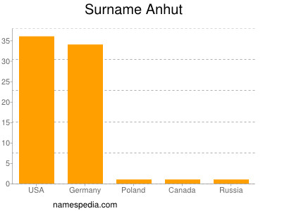 Surname Anhut