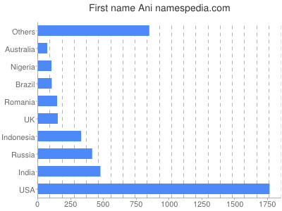 prenom Ani