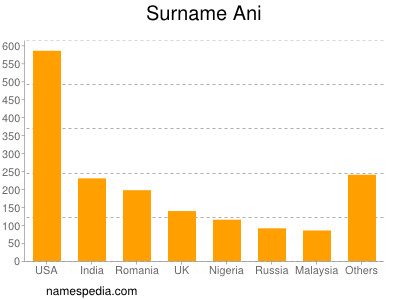 Familiennamen Ani