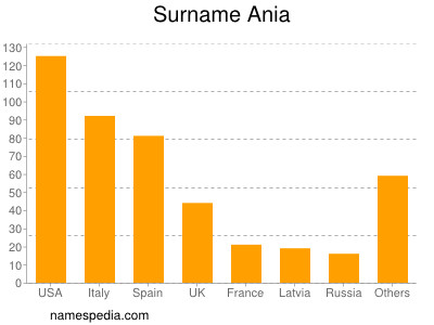Surname Ania