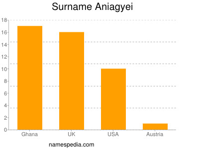 nom Aniagyei