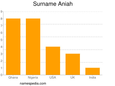 Surname Aniah