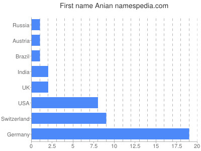 Vornamen Anian