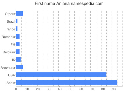 Vornamen Aniana