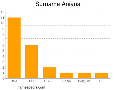 Familiennamen Aniana