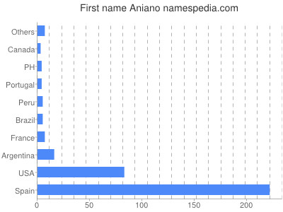 Vornamen Aniano