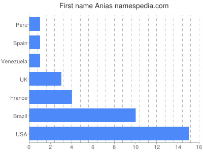 Vornamen Anias
