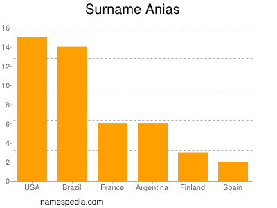 Familiennamen Anias