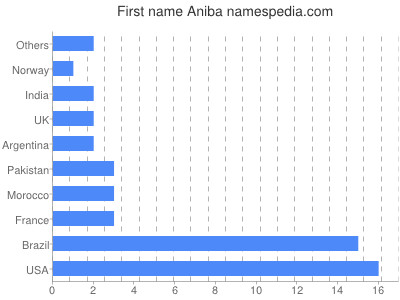 Given name Aniba