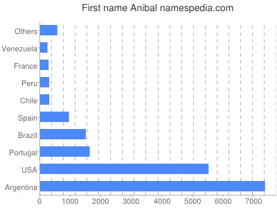 prenom Anibal