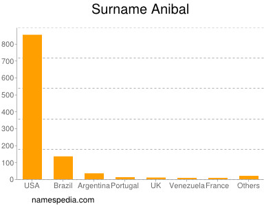 Familiennamen Anibal