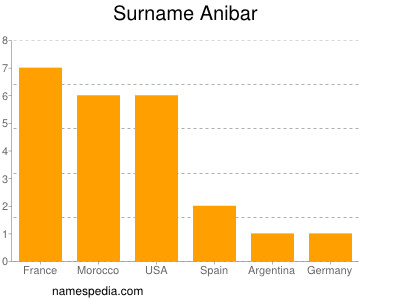 Familiennamen Anibar