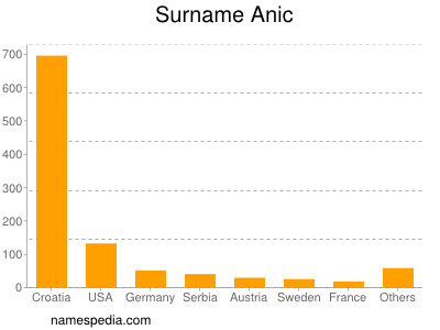 Surname Anic