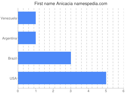 prenom Anicacia