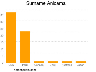 Surname Anicama