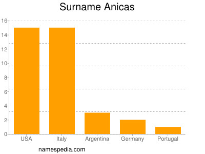 Familiennamen Anicas