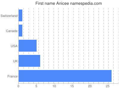 Given name Anicee