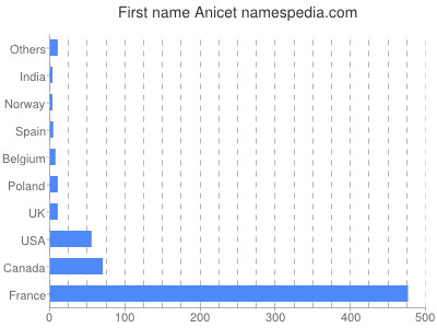 Vornamen Anicet