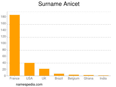 Familiennamen Anicet