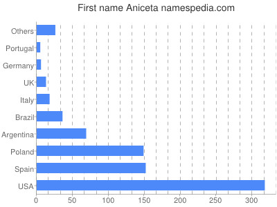 Given name Aniceta