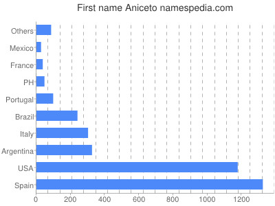 Vornamen Aniceto