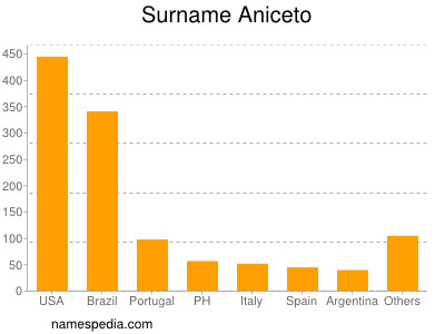 Familiennamen Aniceto