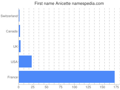 prenom Anicette