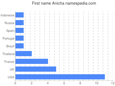 Vornamen Anicha