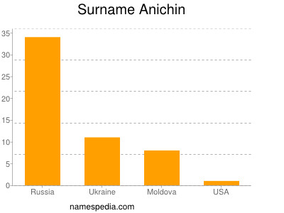 Surname Anichin