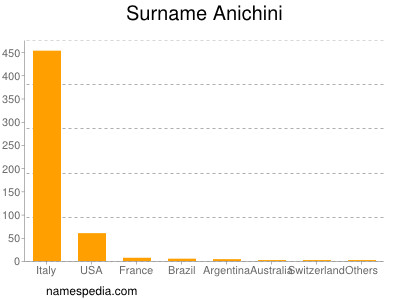 Familiennamen Anichini
