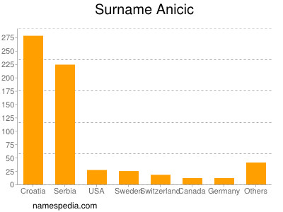 Familiennamen Anicic