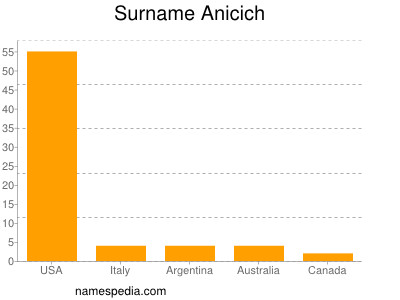 Familiennamen Anicich