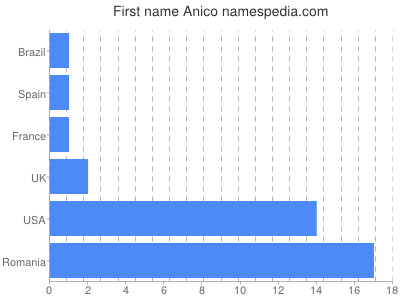 Given name Anico