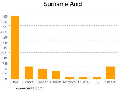 Surname Anid