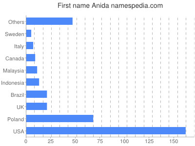 Vornamen Anida