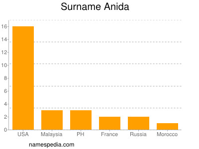 Familiennamen Anida