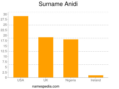 Familiennamen Anidi