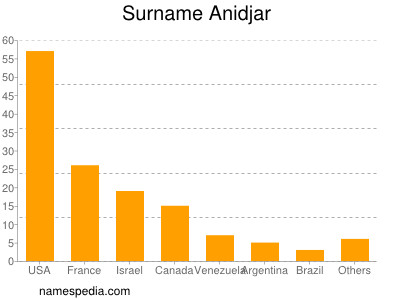 Familiennamen Anidjar