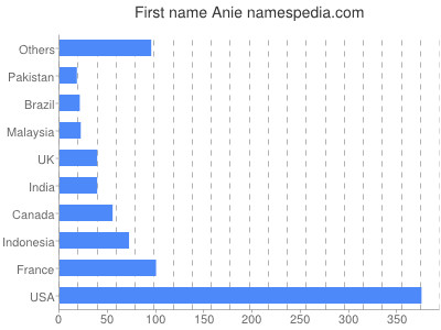 prenom Anie