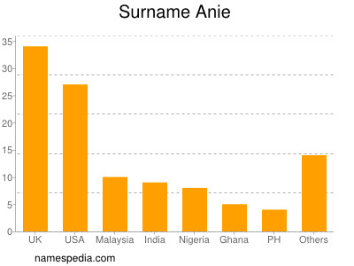 Familiennamen Anie