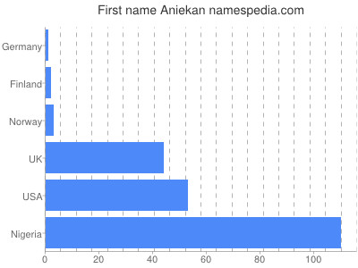 Vornamen Aniekan