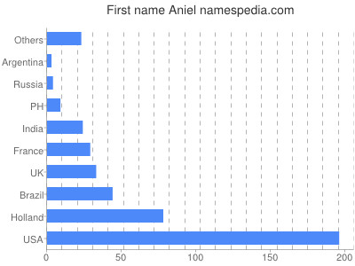 Vornamen Aniel
