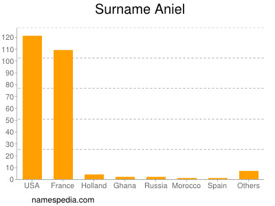 Surname Aniel